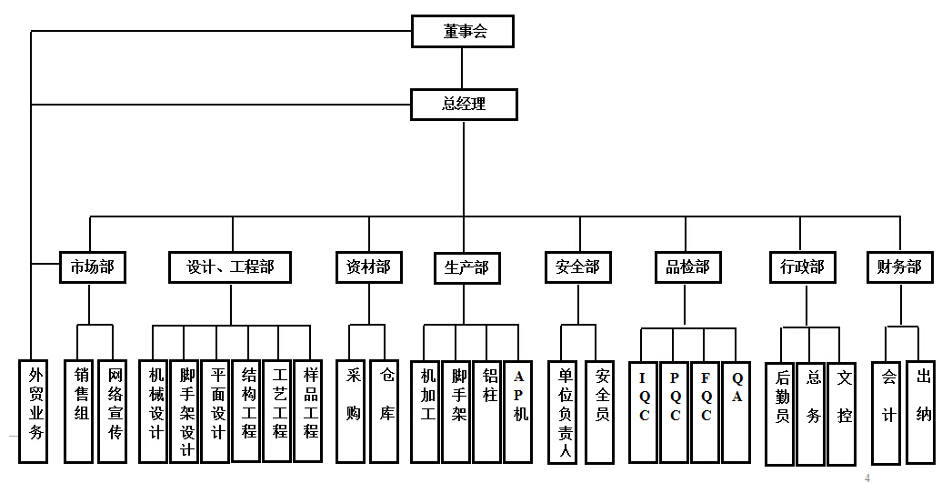 公司管理組織架構(gòu)圖